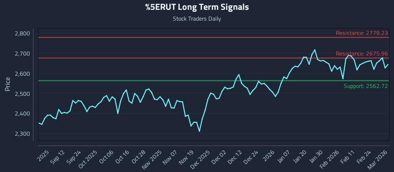 ^RUT Long Term Analysis for March 2 2026